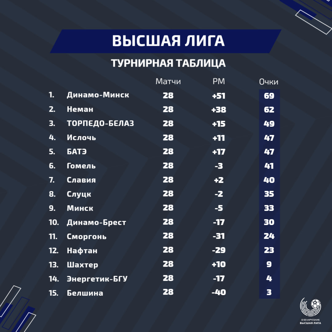 ФК Иcлочь | Итоги сезона-2023: основной состав «Ислочи»